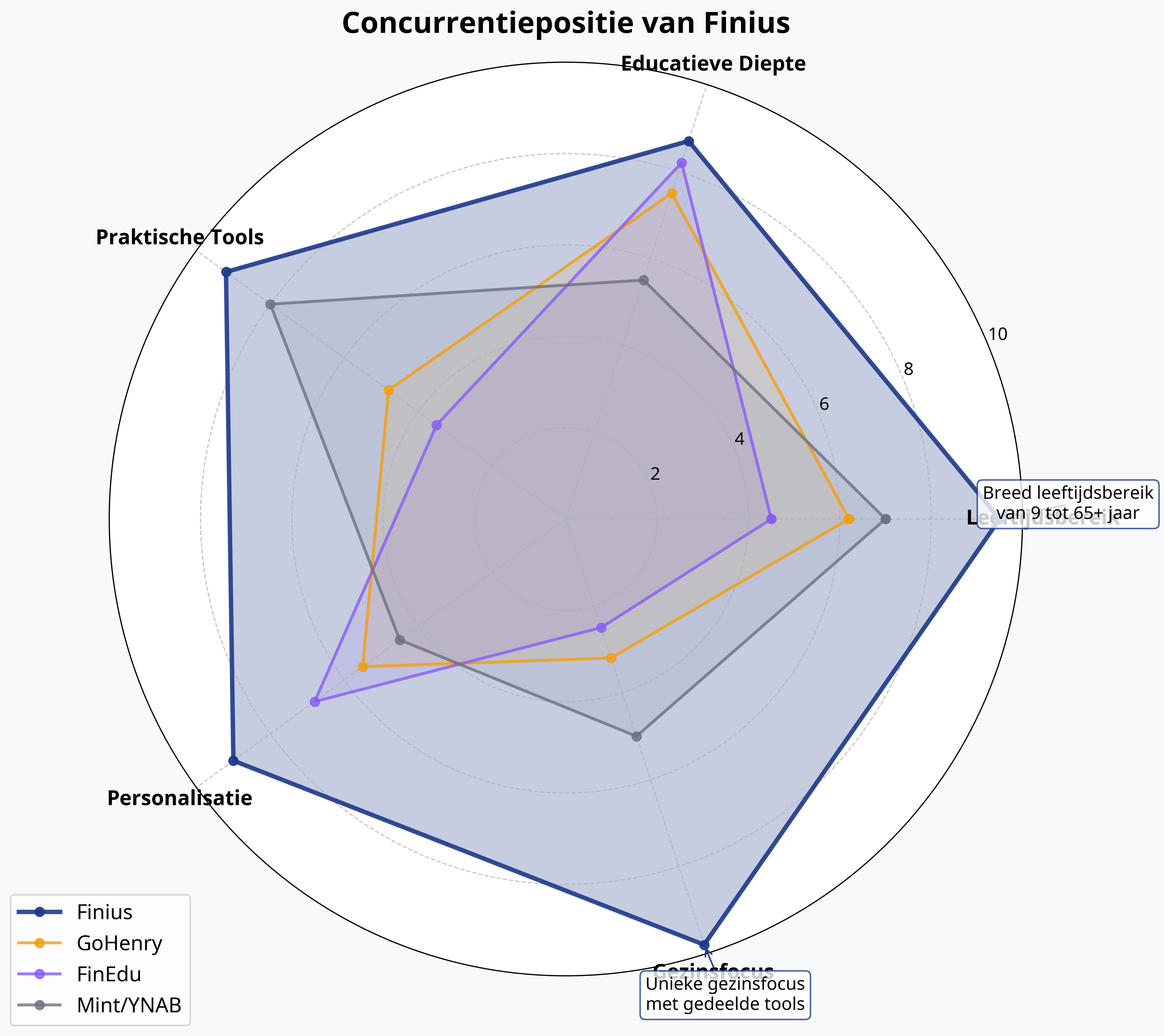 Concurrentiepositie van Finius