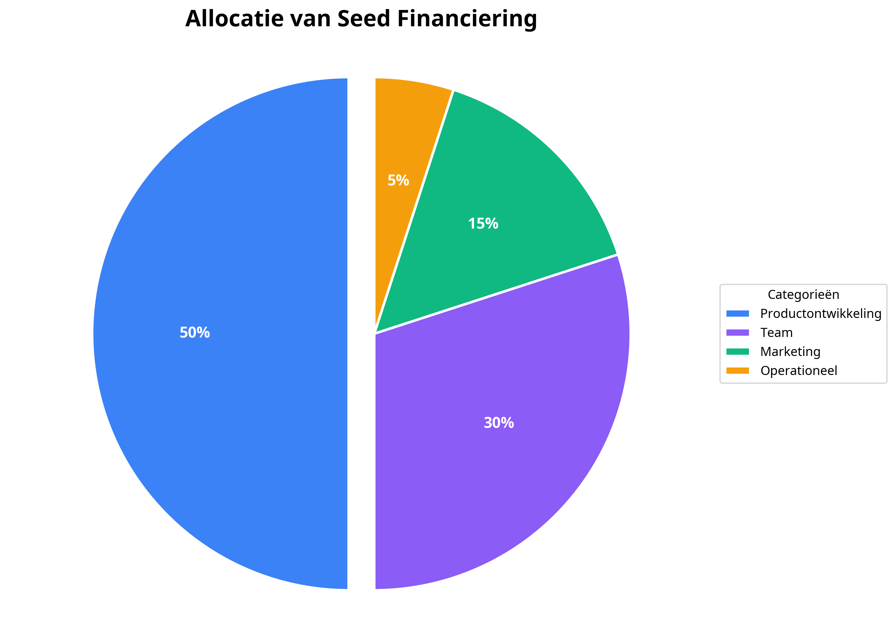 Allocatie van Seed Financiering